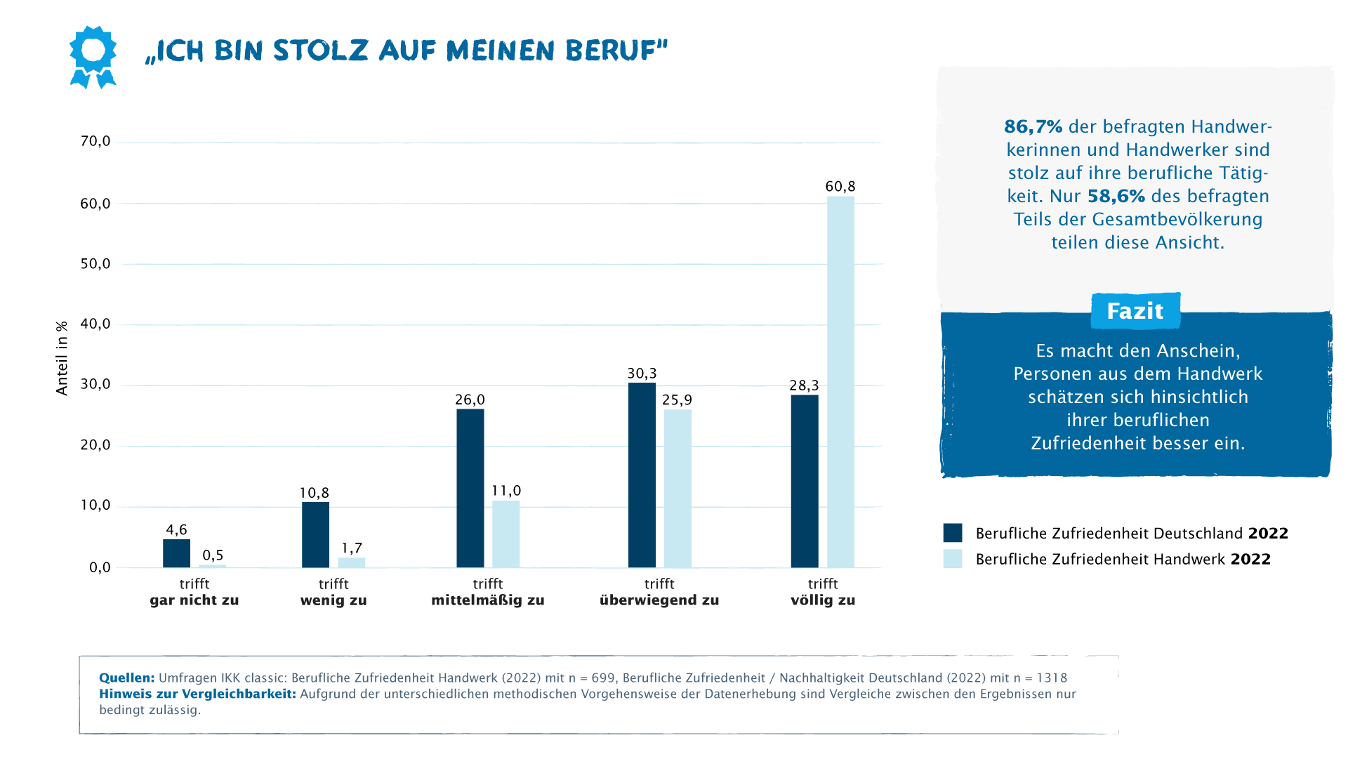 Eine statistische Auswertung mit blauen Säulen und Prozentzahlen