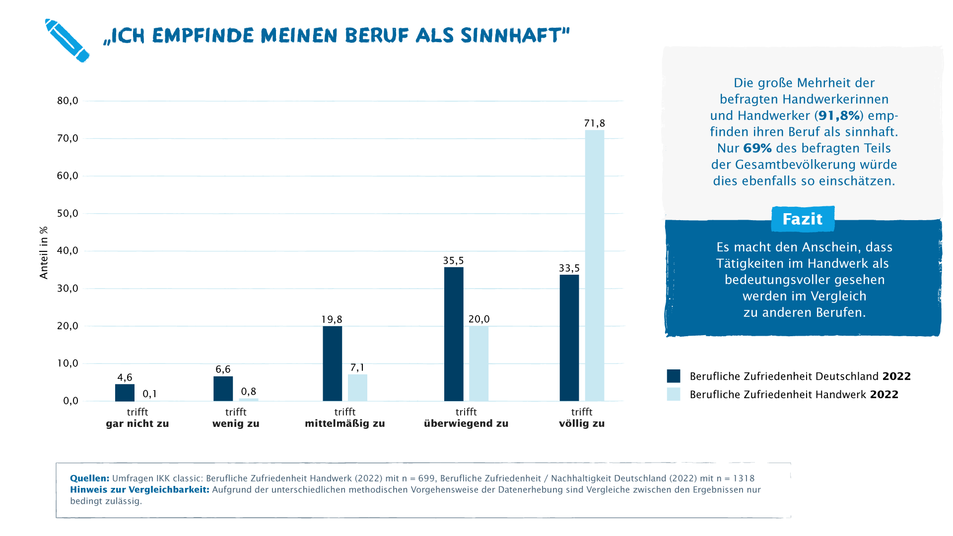 Eine statistische Auswertung mit blauen Säulen und Prozentzahlen