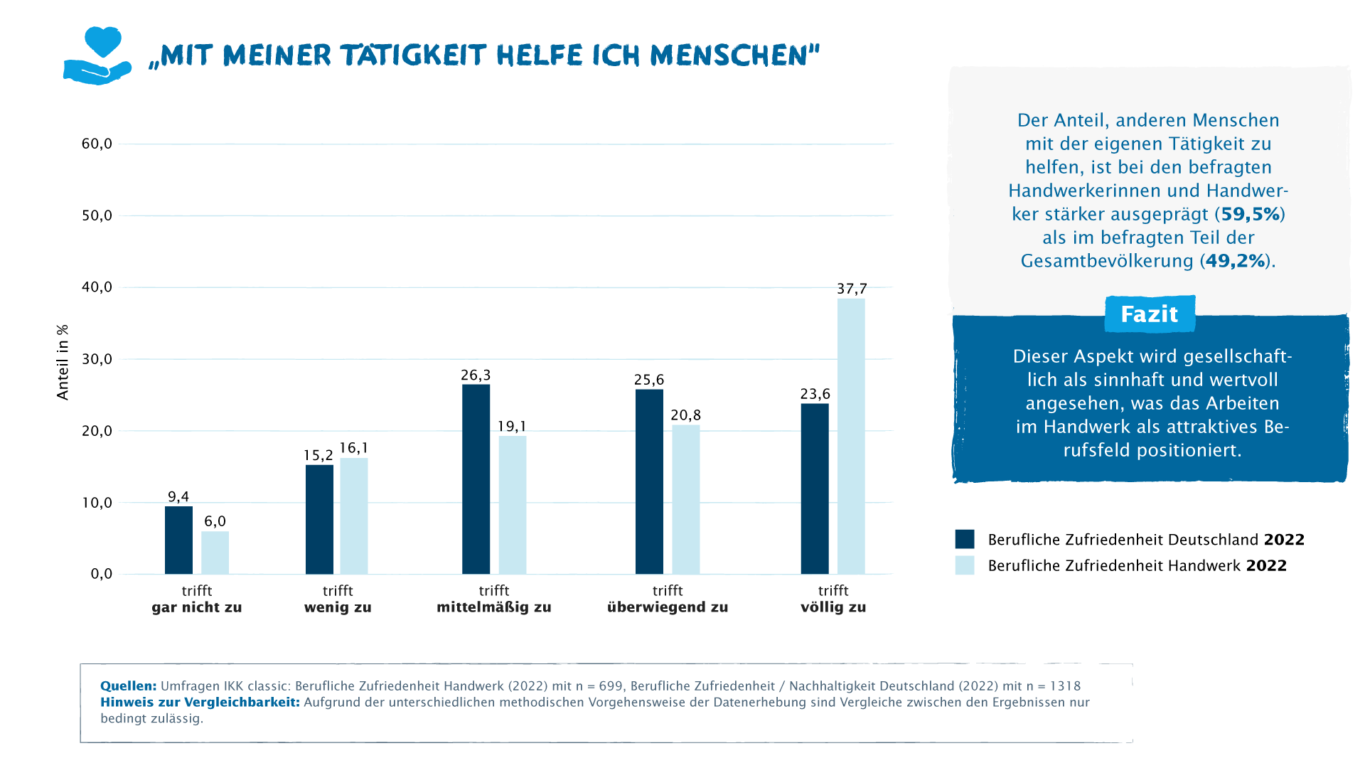 Eine statistische Auswertung mit blauen Säulen und Prozentzahlen