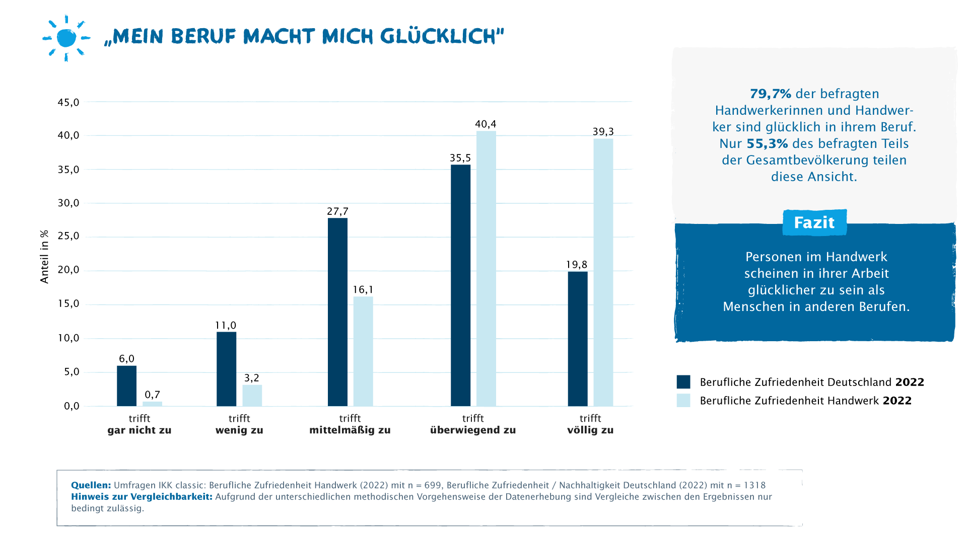 Eine statistische Auswertung mit blauen Säulen und Prozentzahlen